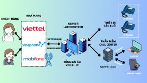 Sơ đồ hoạt động Voice Brandname