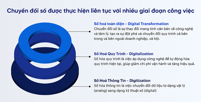 3 Giai đoạn chuyển đổi số giúp doanh nghiệp tăng tốc như vũ bão