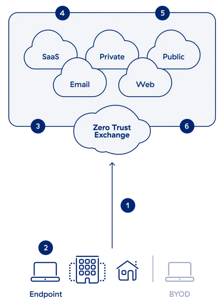 Chức năng Zscaler Data protection