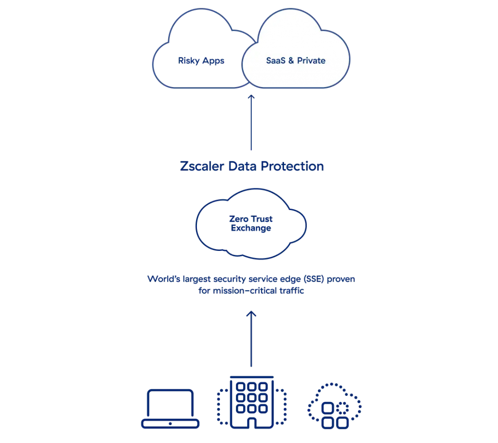 Cách thức bảo mật dữ liệu của Zscaler