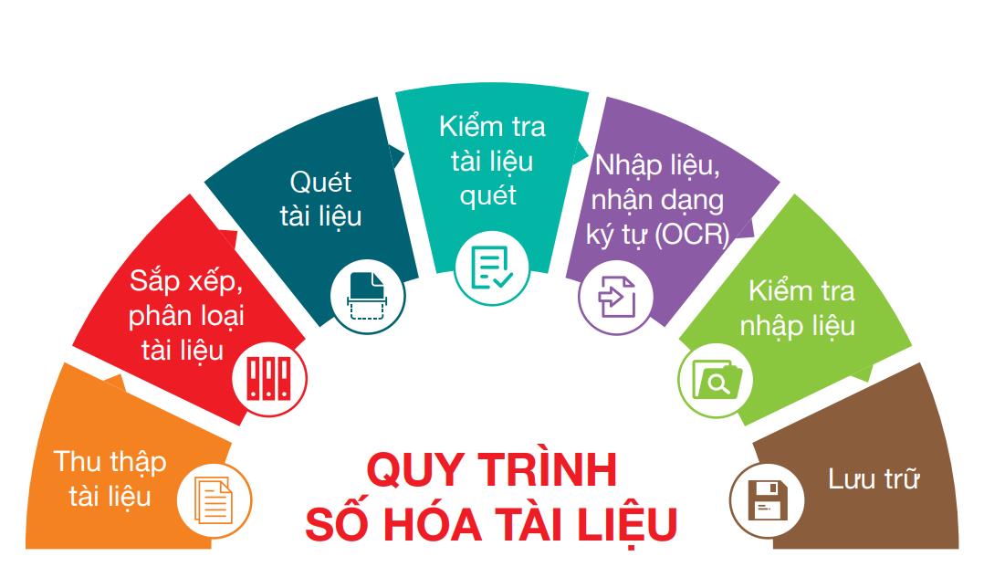 Số hóa dữ liệu, số hóa tài liệu: giải pháp cải thiện hiệu suất vận hành doanh nghiệp