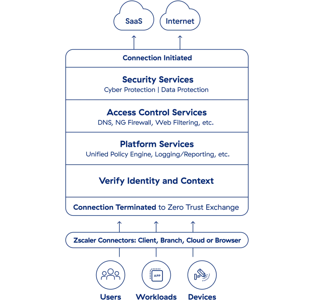Cách hoạt động của Secure Internet Access
