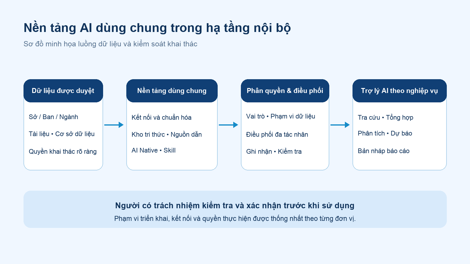 Nền tảng AI Native cho tri thức và công vụ có kiểm soát